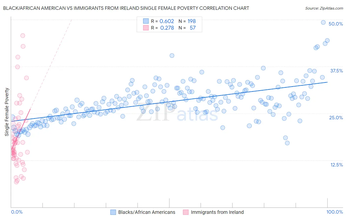 Black/African American vs Immigrants from Ireland Single Female Poverty