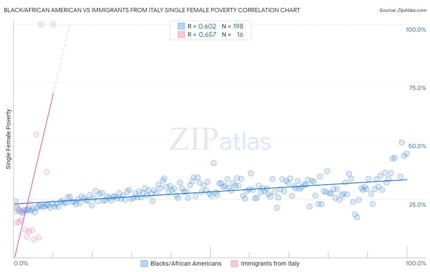 Black/African American vs Immigrants from Italy Single Female Poverty