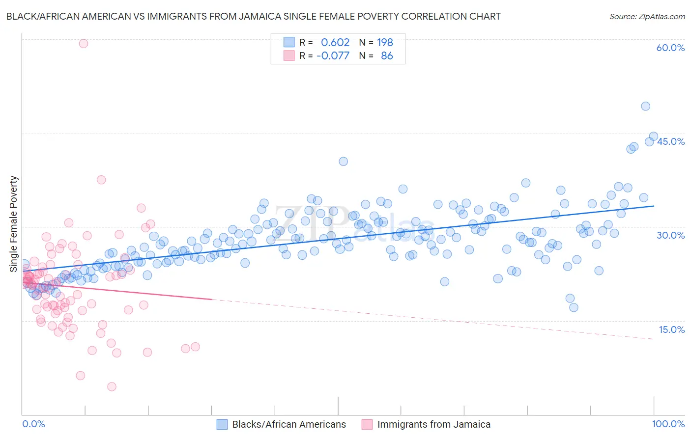 Black/African American vs Immigrants from Jamaica Single Female Poverty