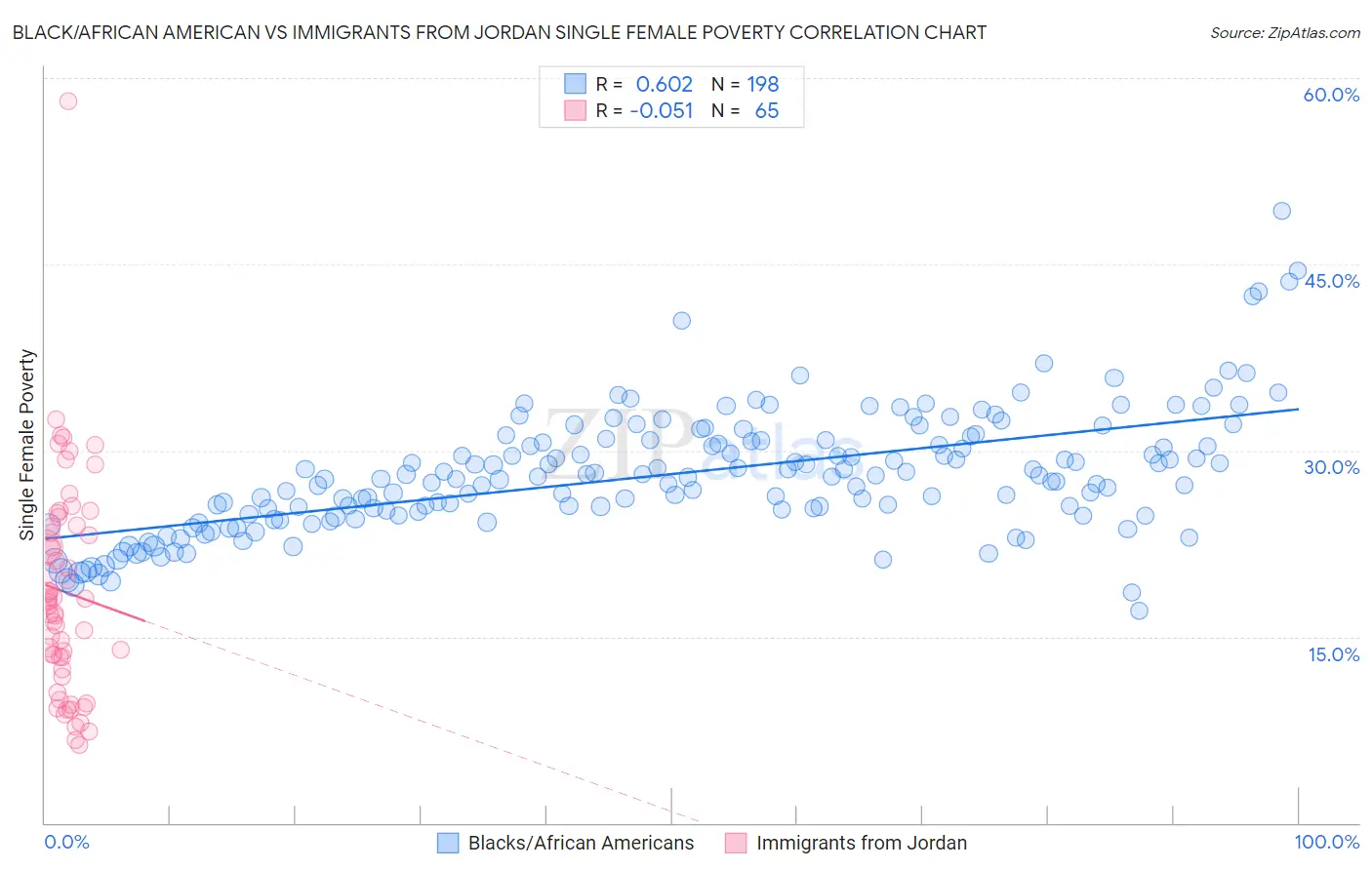 Black/African American vs Immigrants from Jordan Single Female Poverty