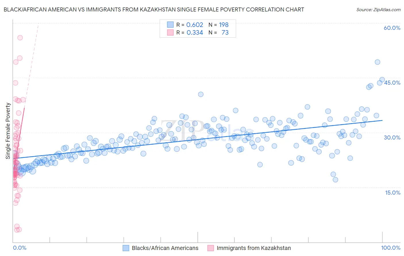 Black/African American vs Immigrants from Kazakhstan Single Female Poverty