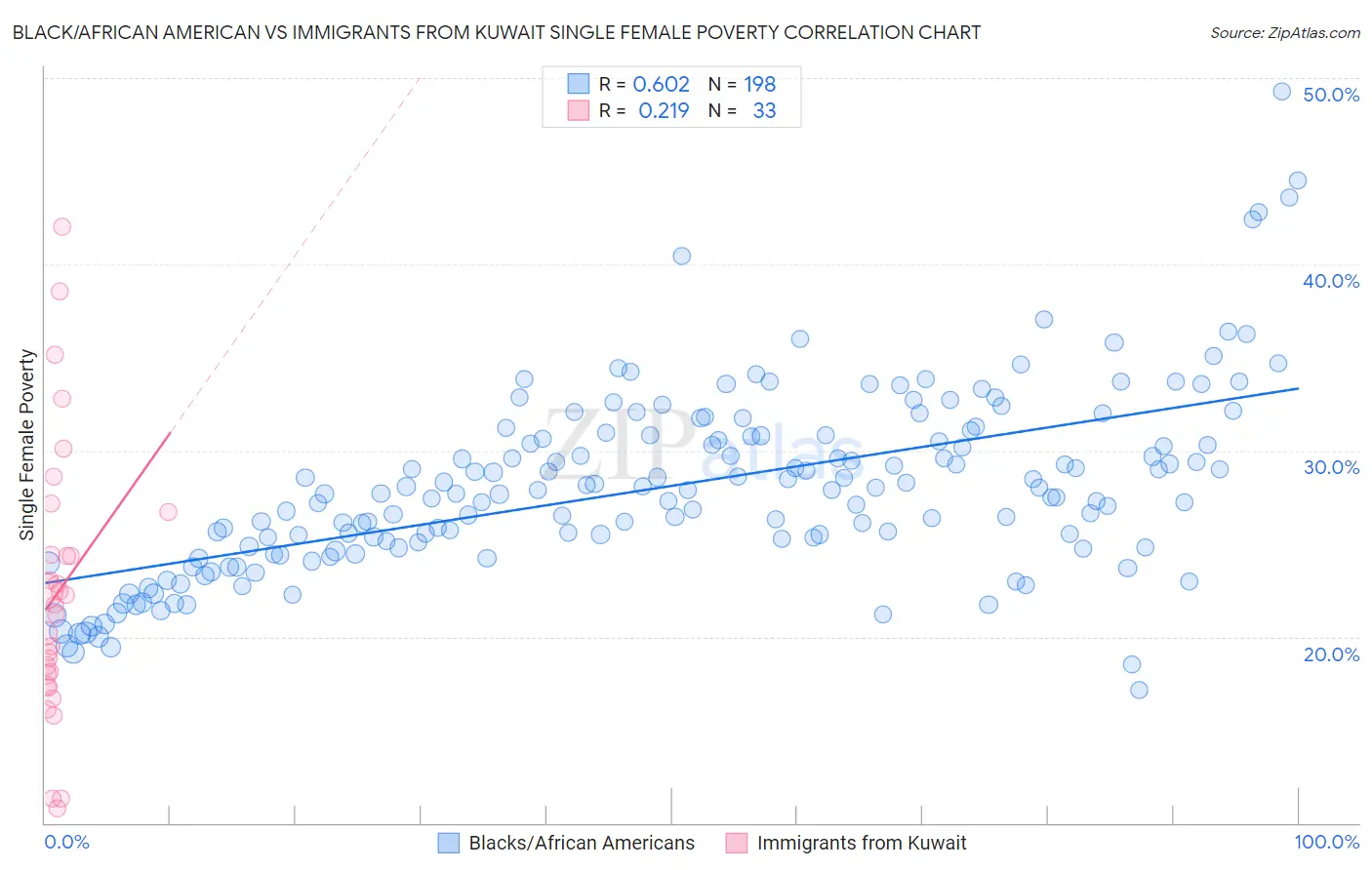 Black/African American vs Immigrants from Kuwait Single Female Poverty