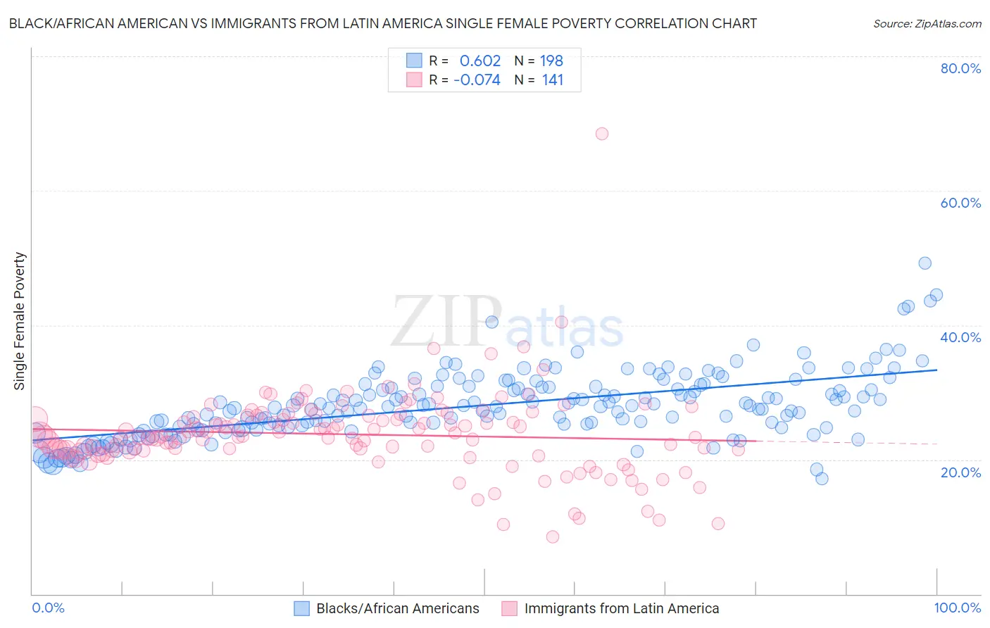 Black/African American vs Immigrants from Latin America Single Female Poverty