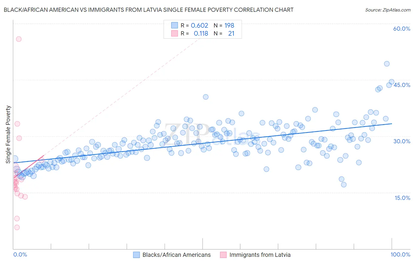 Black/African American vs Immigrants from Latvia Single Female Poverty