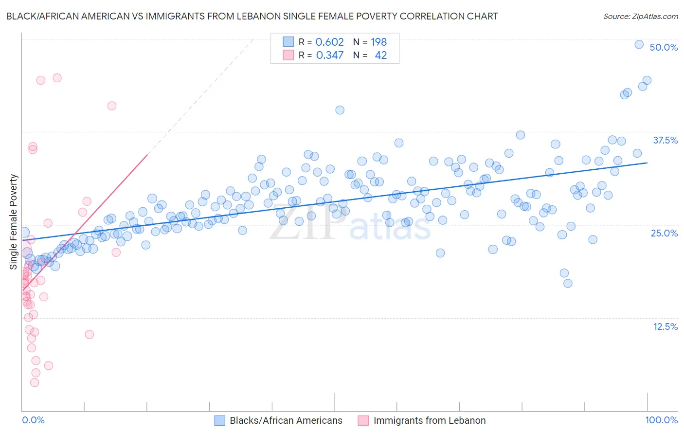 Black/African American vs Immigrants from Lebanon Single Female Poverty