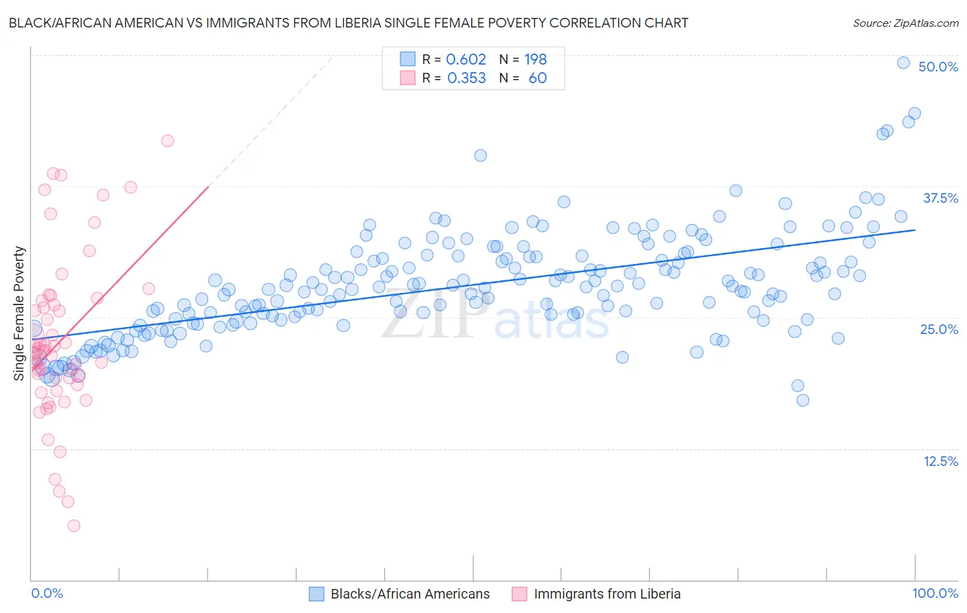 Black/African American vs Immigrants from Liberia Single Female Poverty