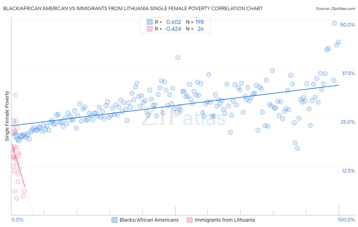 Black/African American vs Immigrants from Lithuania Single Female Poverty