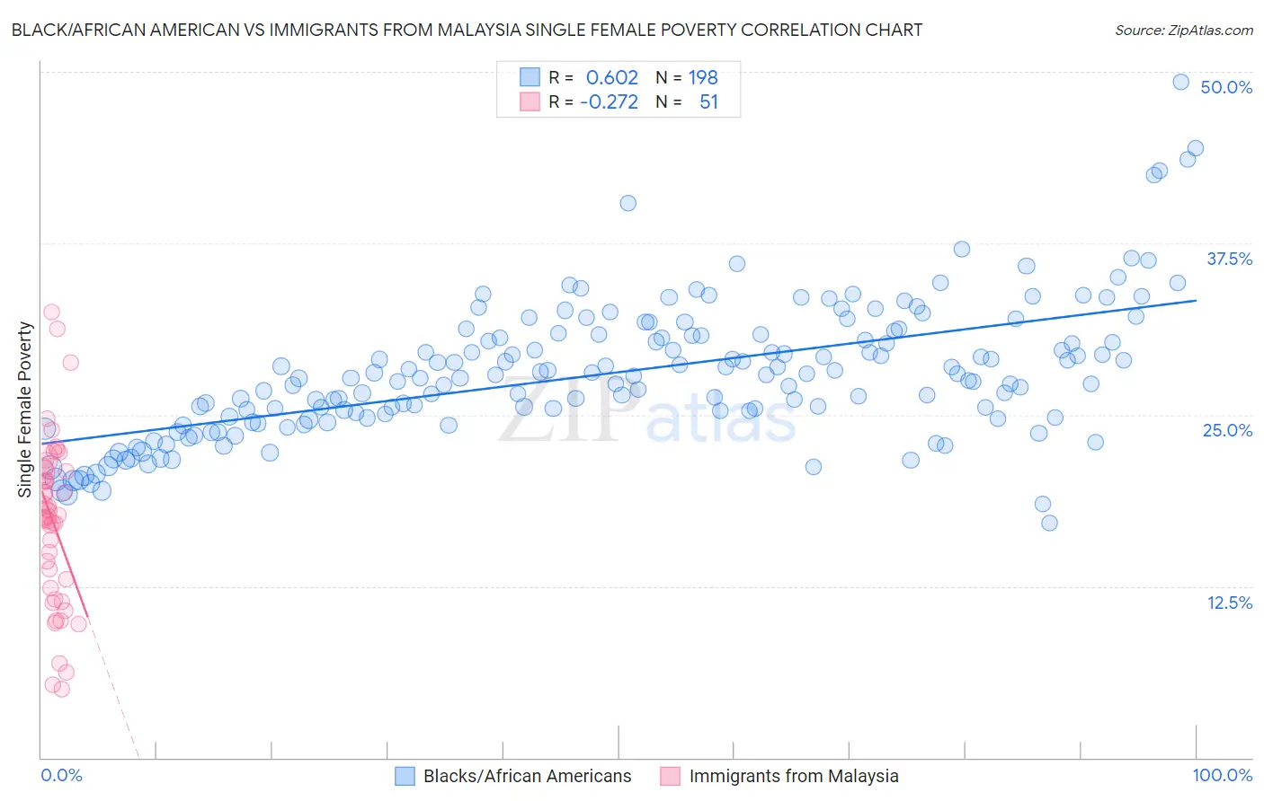 Black/African American vs Immigrants from Malaysia Single Female Poverty