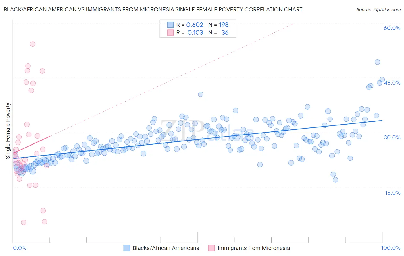 Black/African American vs Immigrants from Micronesia Single Female Poverty
