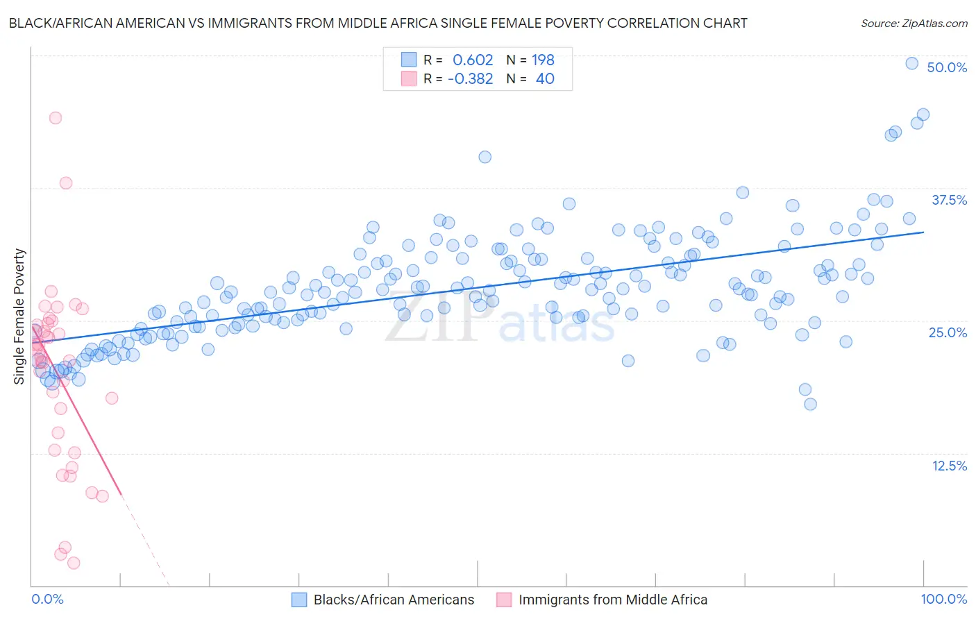 Black/African American vs Immigrants from Middle Africa Single Female Poverty