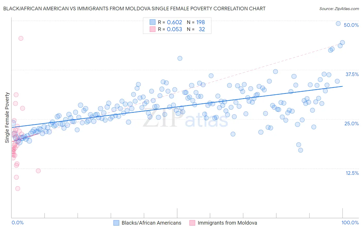 Black/African American vs Immigrants from Moldova Single Female Poverty