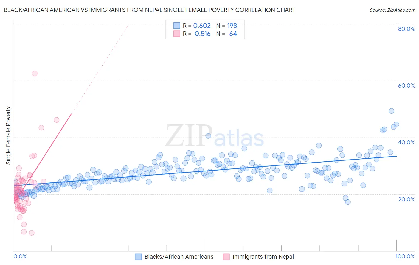 Black/African American vs Immigrants from Nepal Single Female Poverty