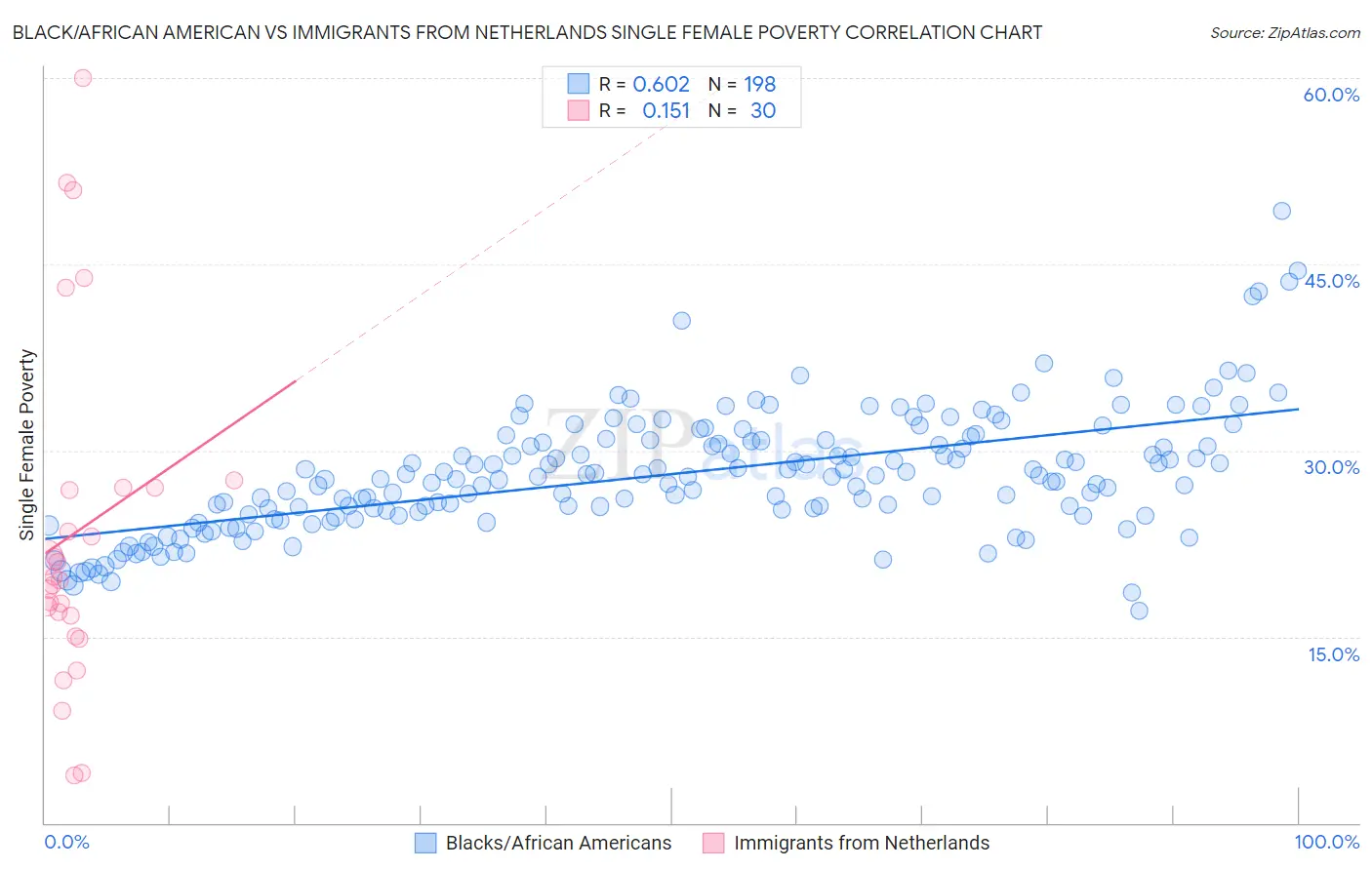 Black/African American vs Immigrants from Netherlands Single Female Poverty