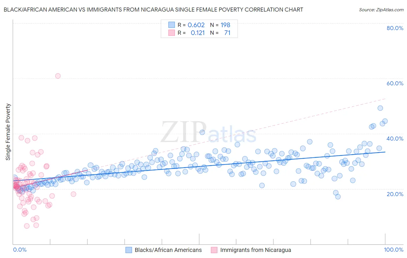 Black/African American vs Immigrants from Nicaragua Single Female Poverty