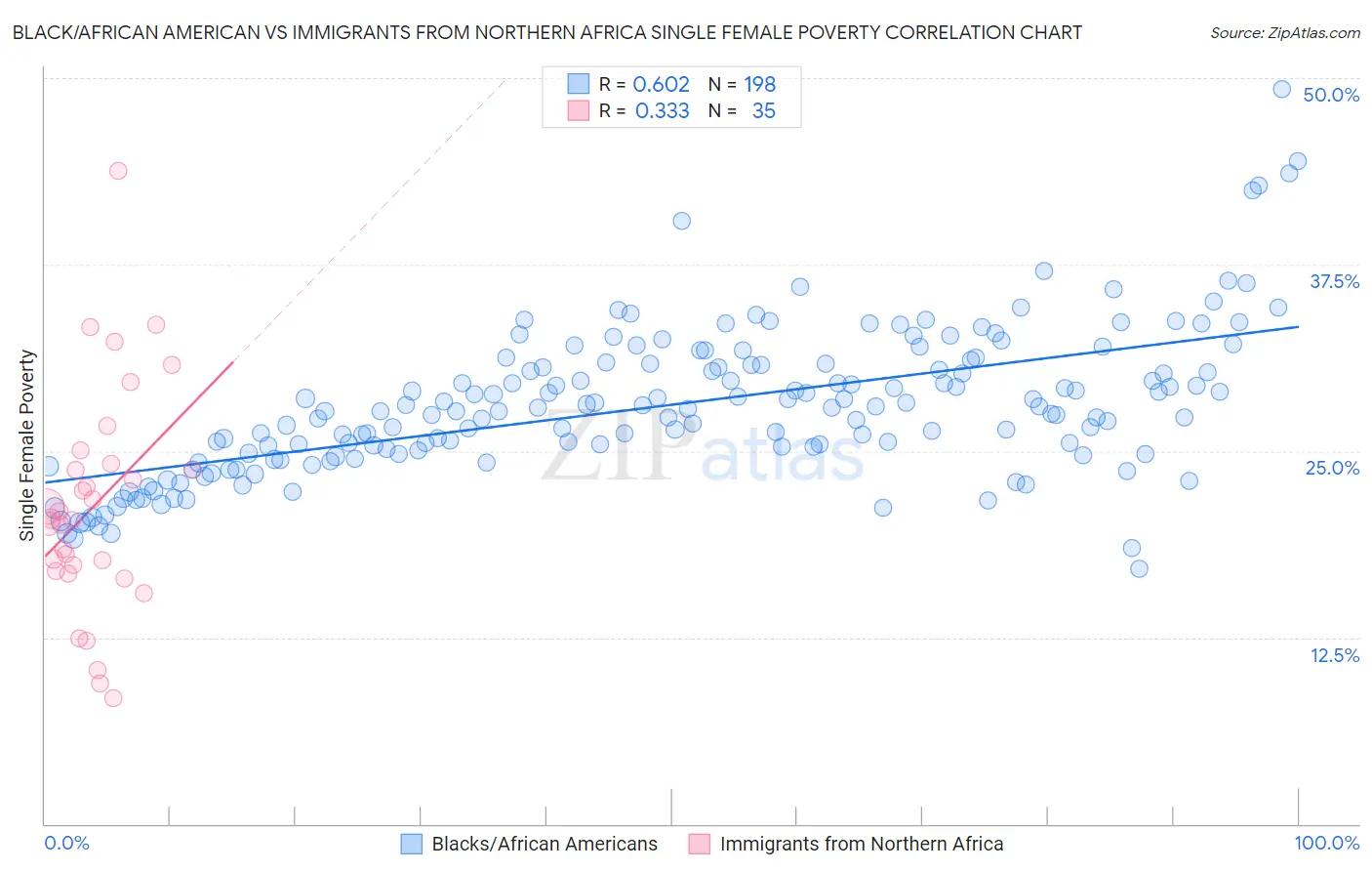 Black/African American vs Immigrants from Northern Africa Single Female Poverty