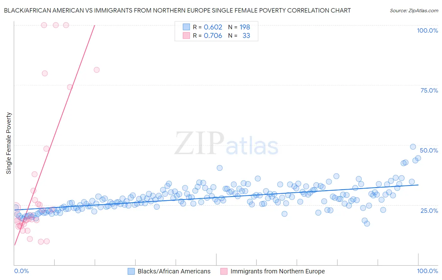 Black/African American vs Immigrants from Northern Europe Single Female Poverty