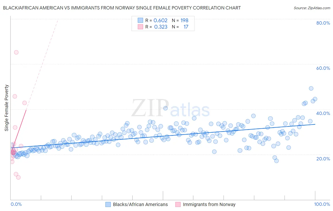 Black/African American vs Immigrants from Norway Single Female Poverty