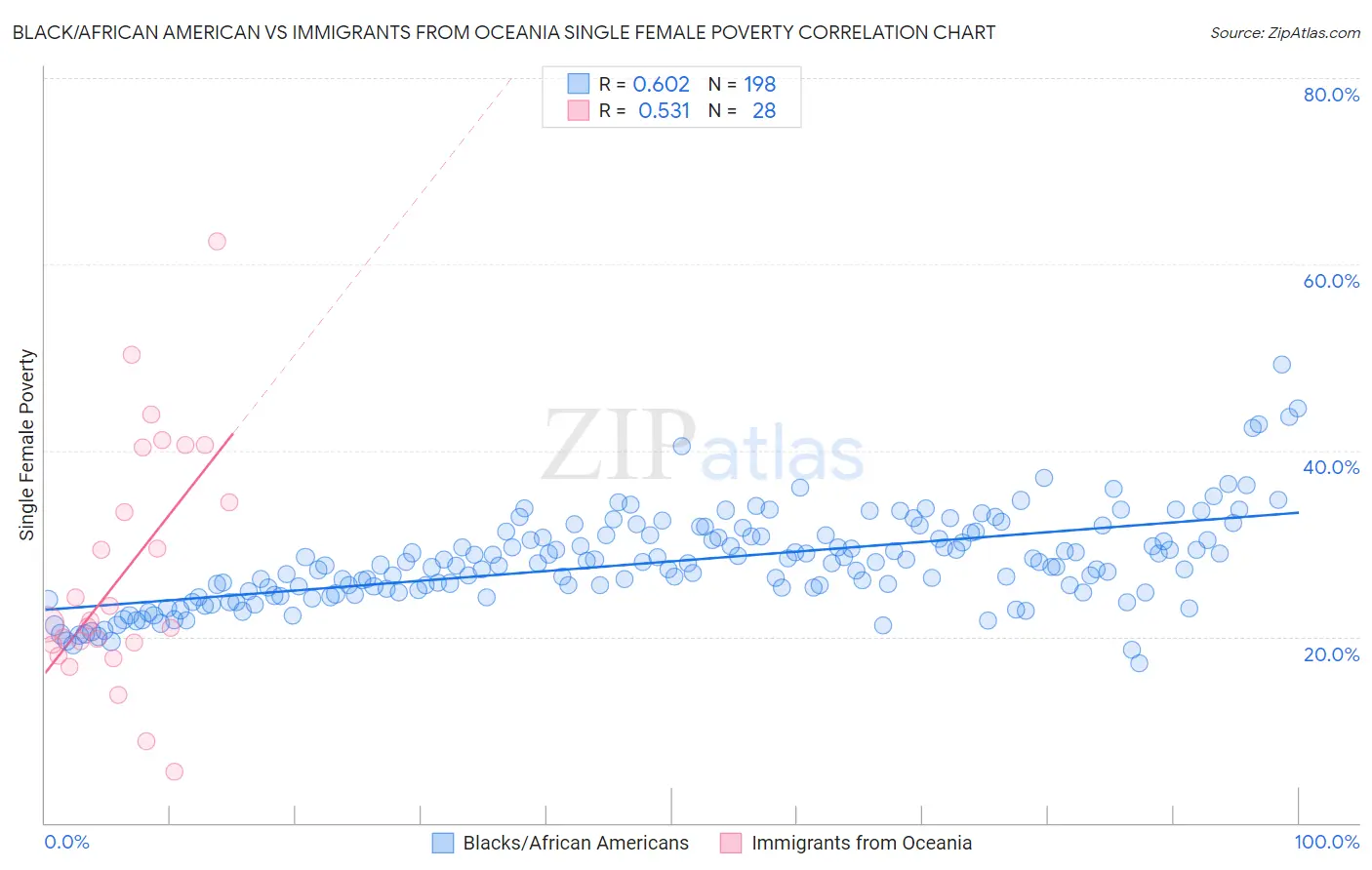 Black/African American vs Immigrants from Oceania Single Female Poverty