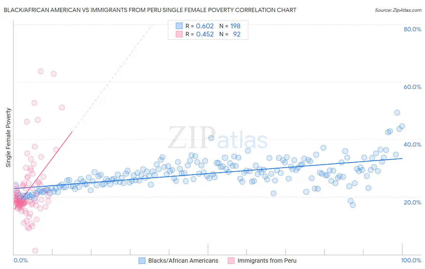 Black/African American vs Immigrants from Peru Single Female Poverty
