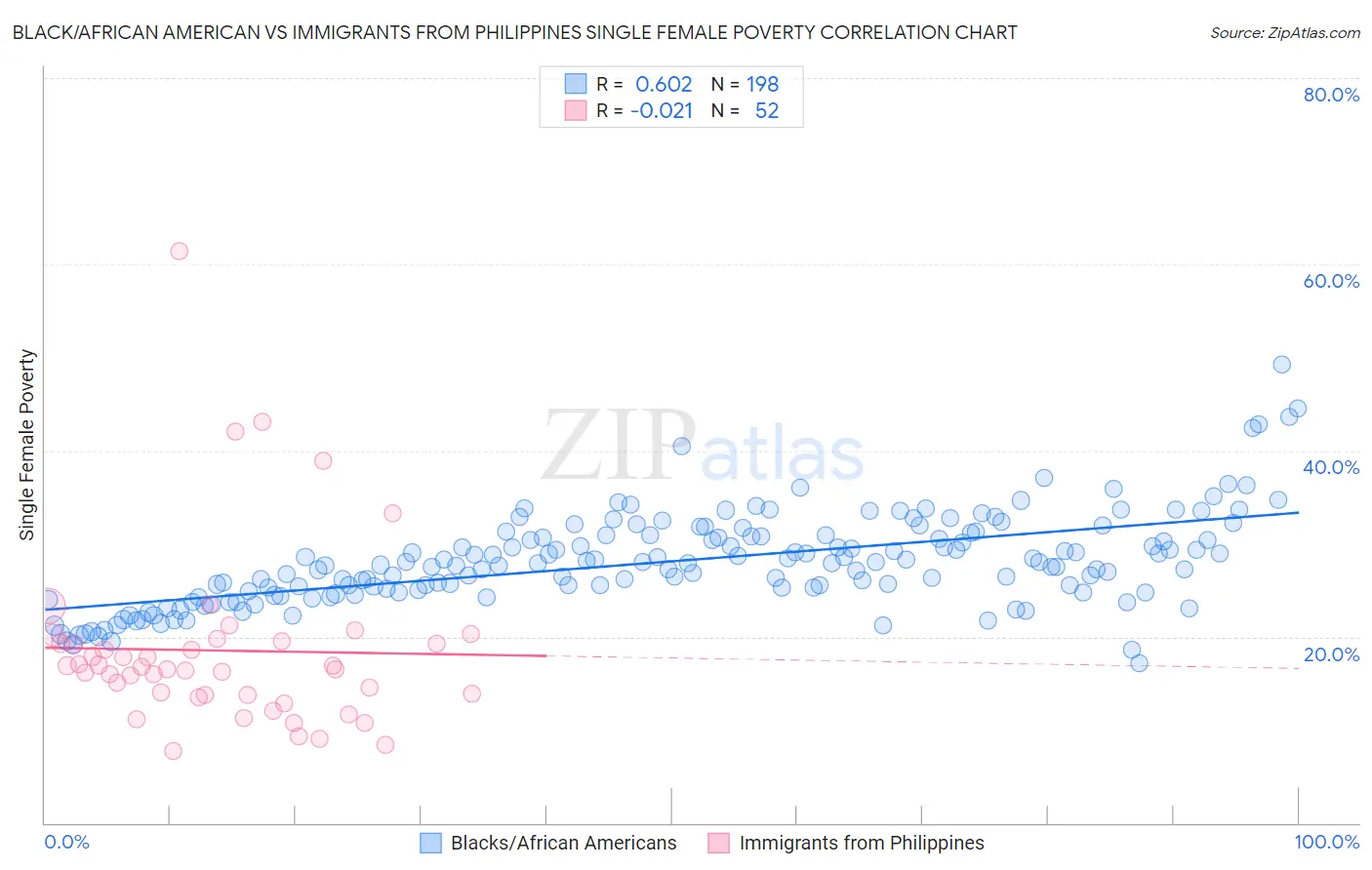 Black/African American vs Immigrants from Philippines Single Female Poverty