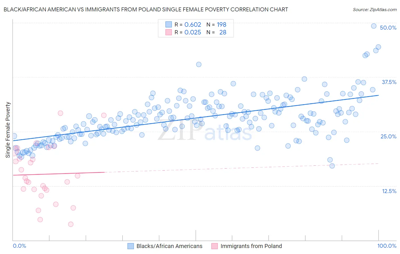 Black/African American vs Immigrants from Poland Single Female Poverty