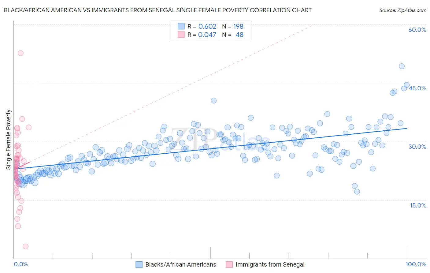 Black/African American vs Immigrants from Senegal Single Female Poverty