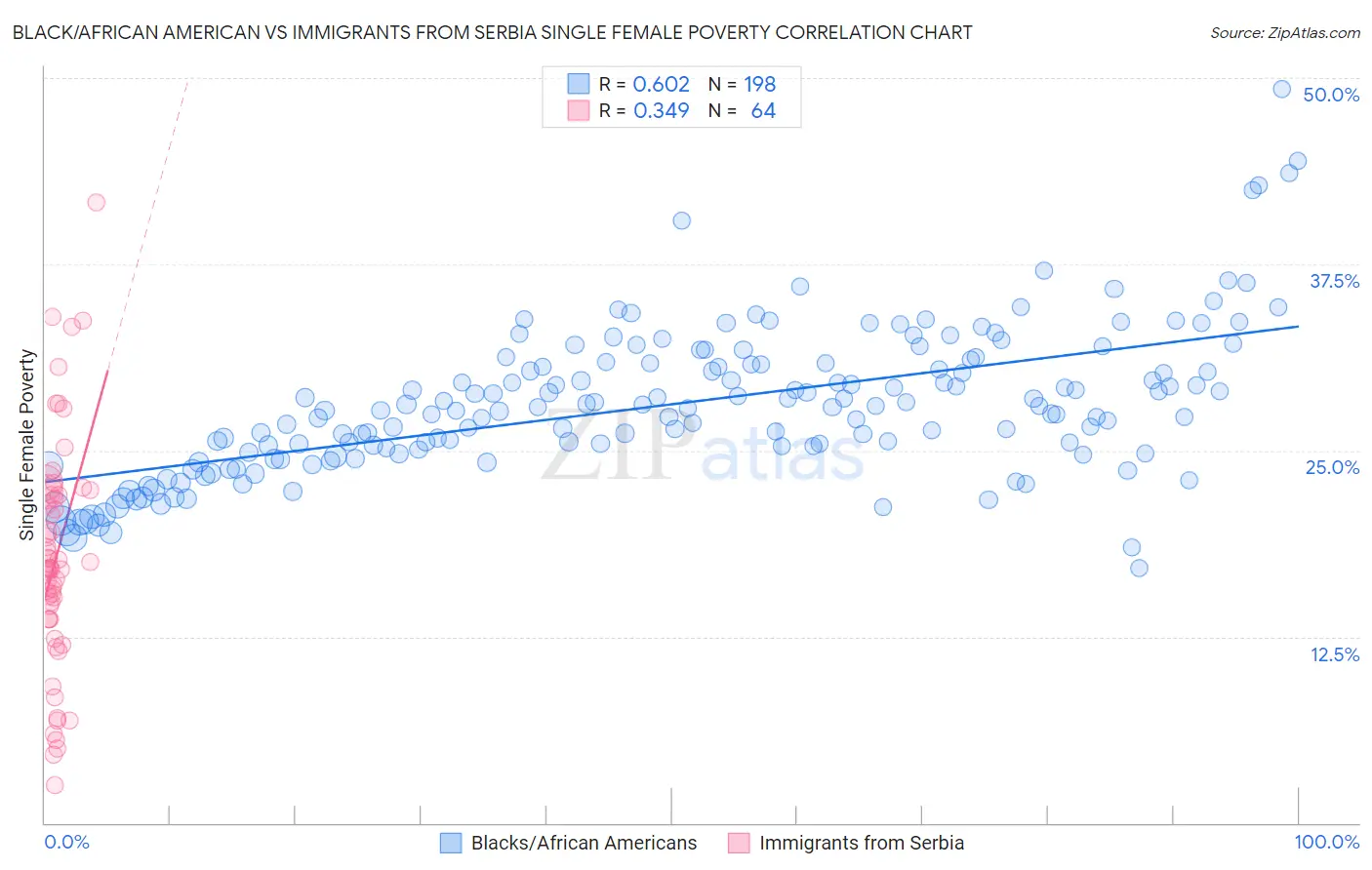 Black/African American vs Immigrants from Serbia Single Female Poverty