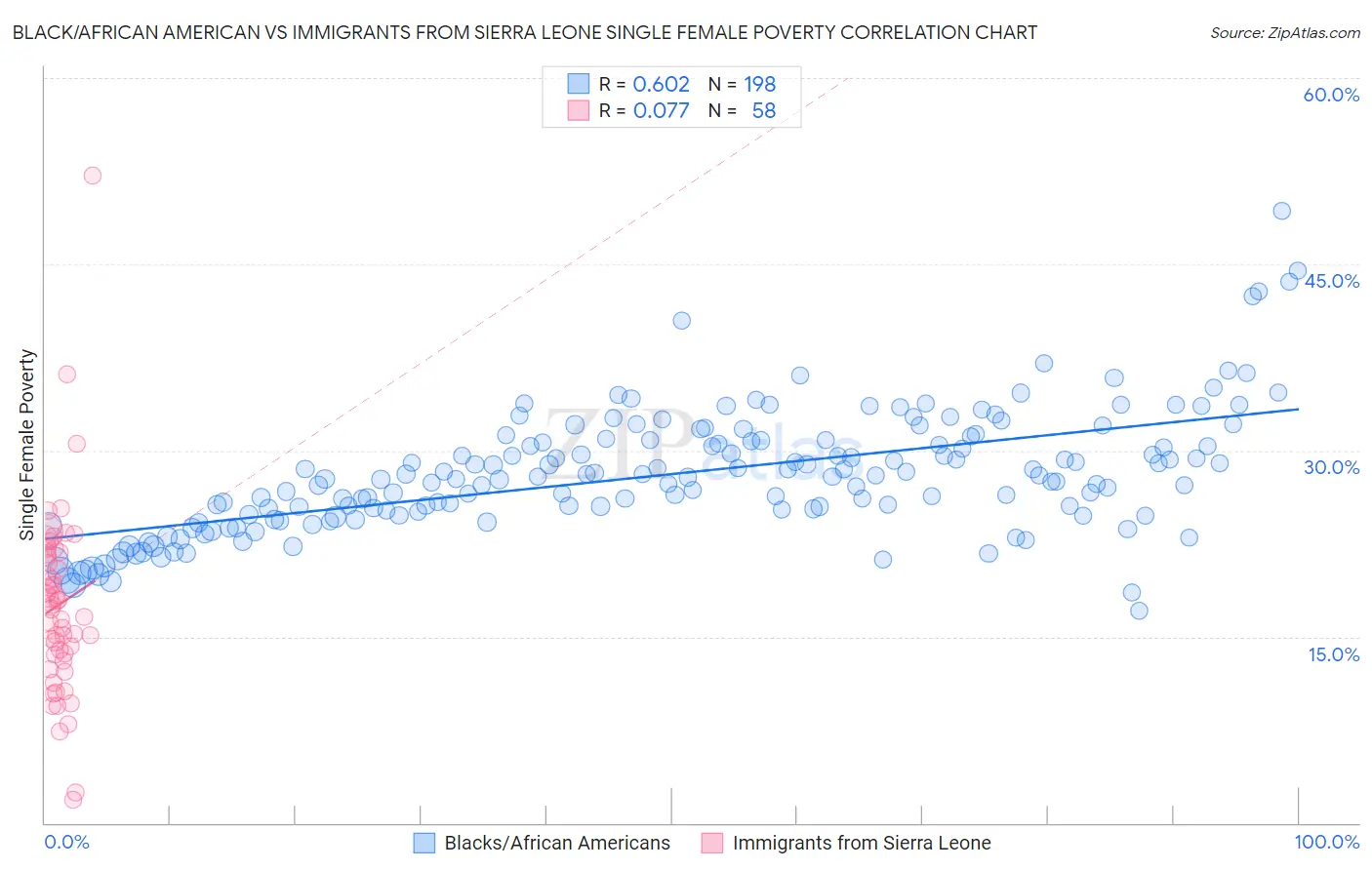 Black/African American vs Immigrants from Sierra Leone Single Female Poverty