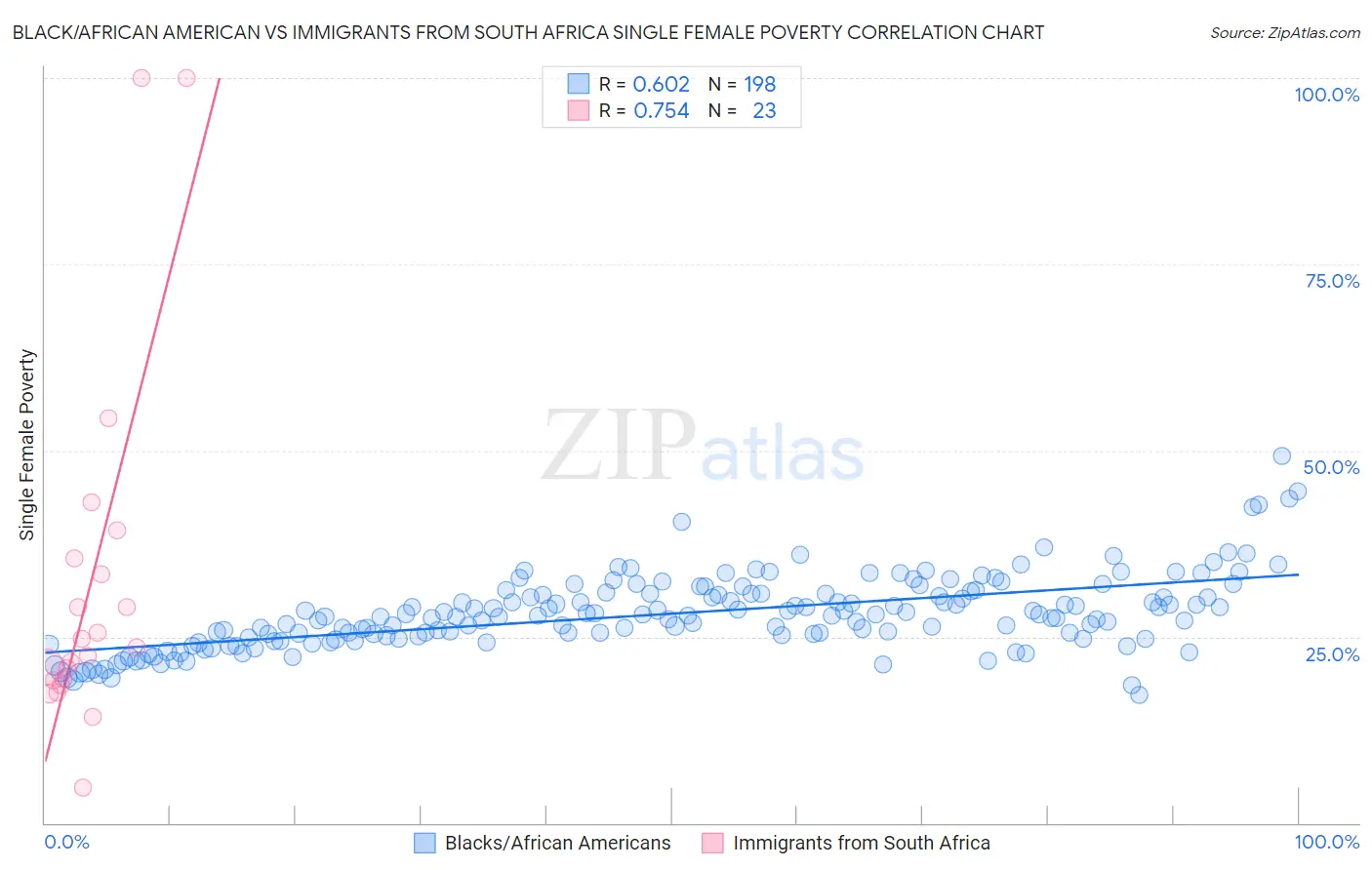 Black/African American vs Immigrants from South Africa Single Female Poverty