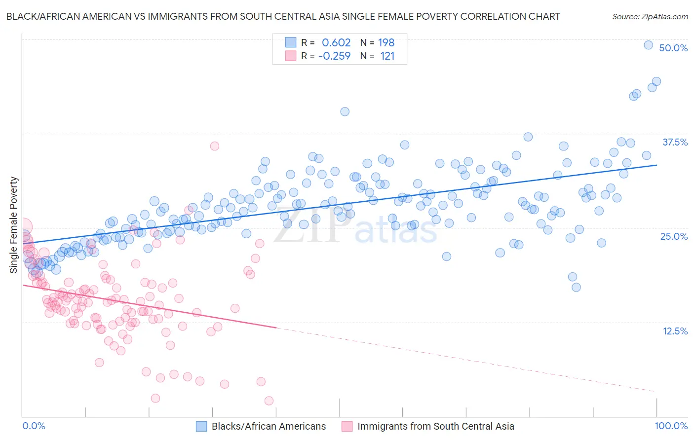 Black/African American vs Immigrants from South Central Asia Single Female Poverty