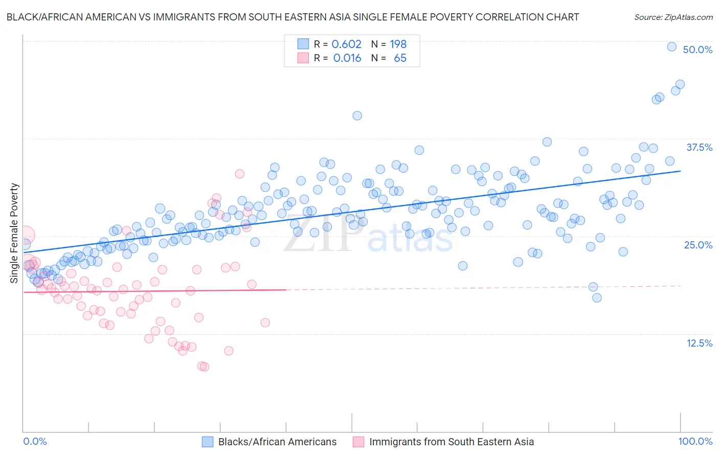 Black/African American vs Immigrants from South Eastern Asia Single Female Poverty