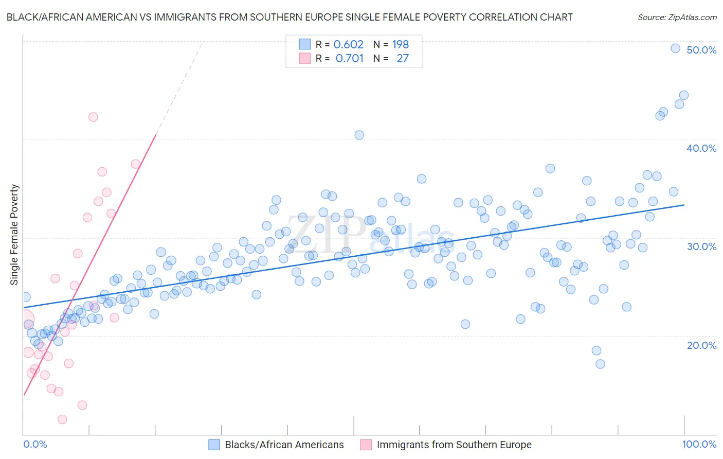 Black/African American vs Immigrants from Southern Europe Single Female Poverty