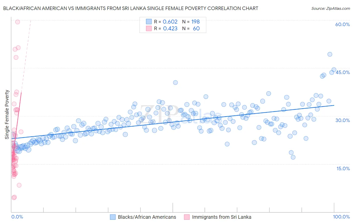 Black/African American vs Immigrants from Sri Lanka Single Female Poverty