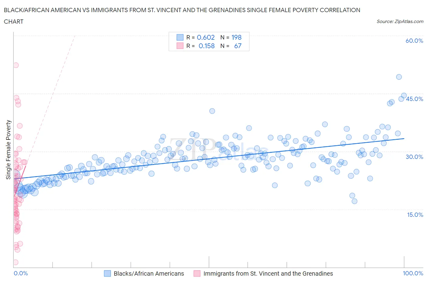 Black/African American vs Immigrants from St. Vincent and the Grenadines Single Female Poverty