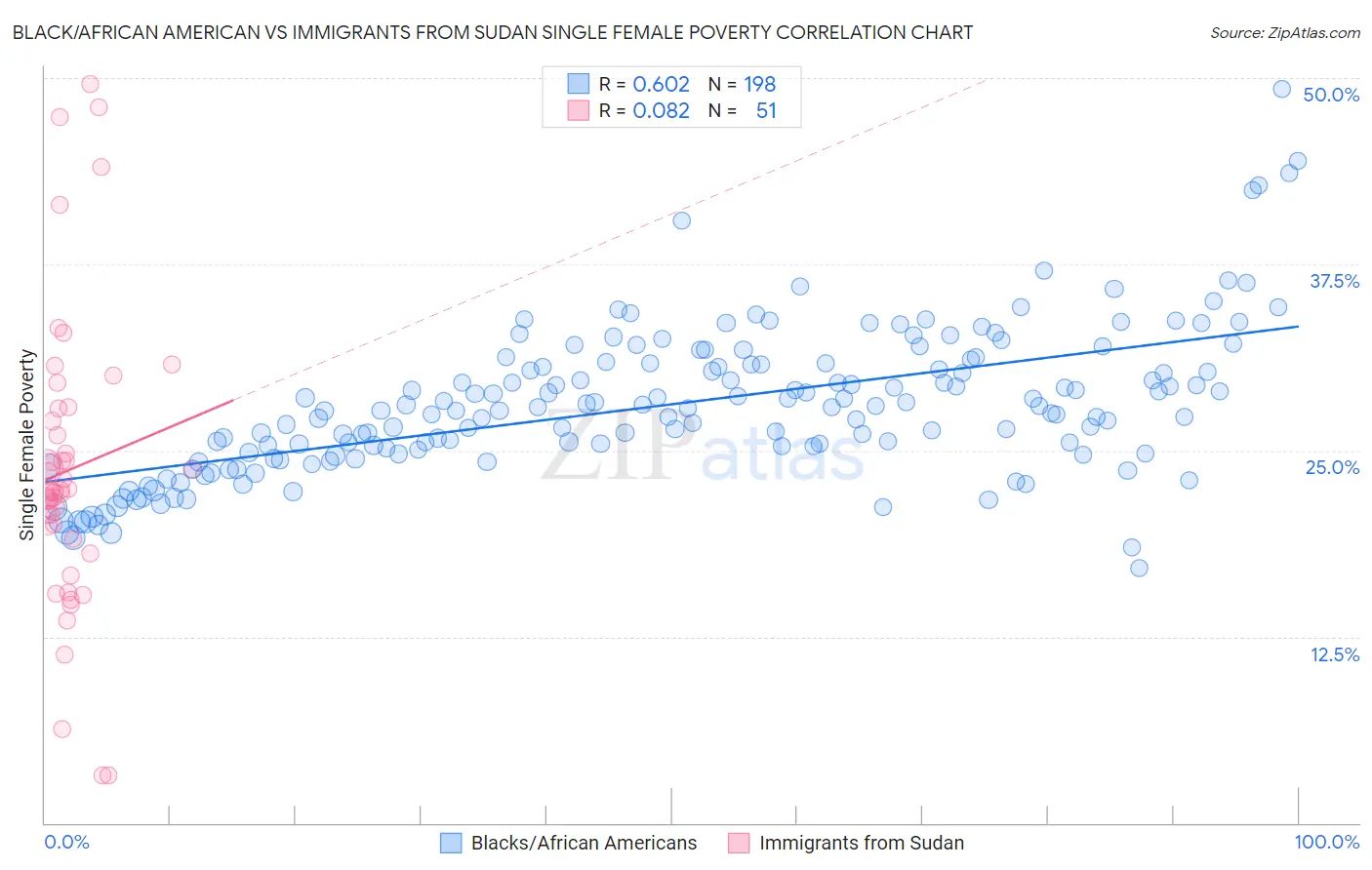 Black/African American vs Immigrants from Sudan Single Female Poverty