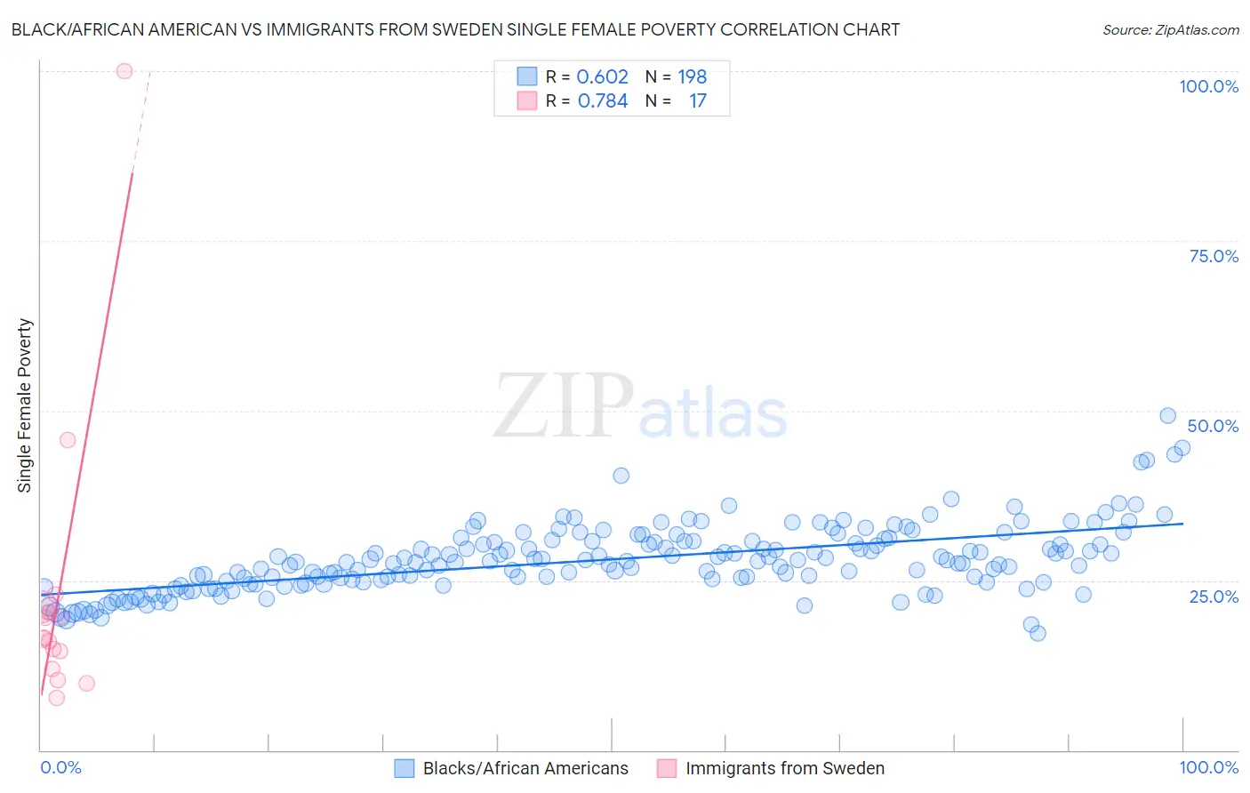 Black/African American vs Immigrants from Sweden Single Female Poverty