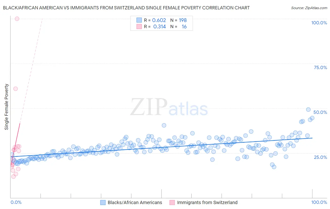 Black/African American vs Immigrants from Switzerland Single Female Poverty