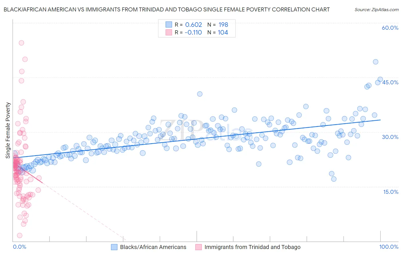 Black/African American vs Immigrants from Trinidad and Tobago Single Female Poverty