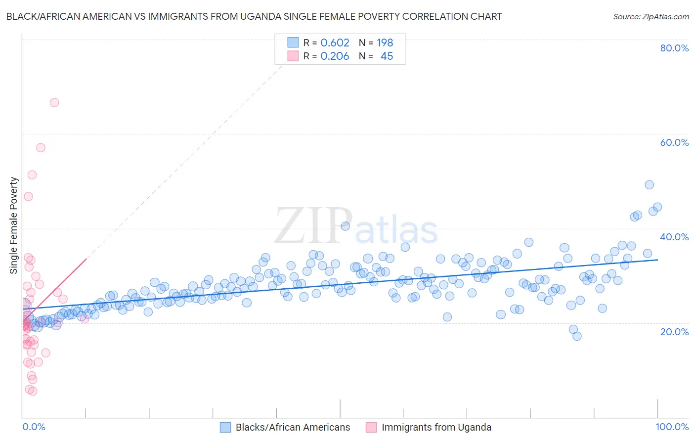 Black/African American vs Immigrants from Uganda Single Female Poverty