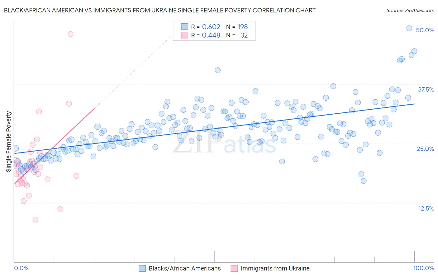 Black/African American vs Immigrants from Ukraine Single Female Poverty