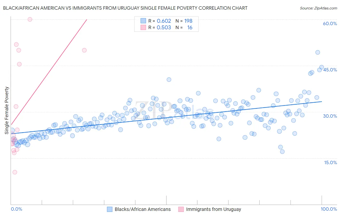 Black/African American vs Immigrants from Uruguay Single Female Poverty