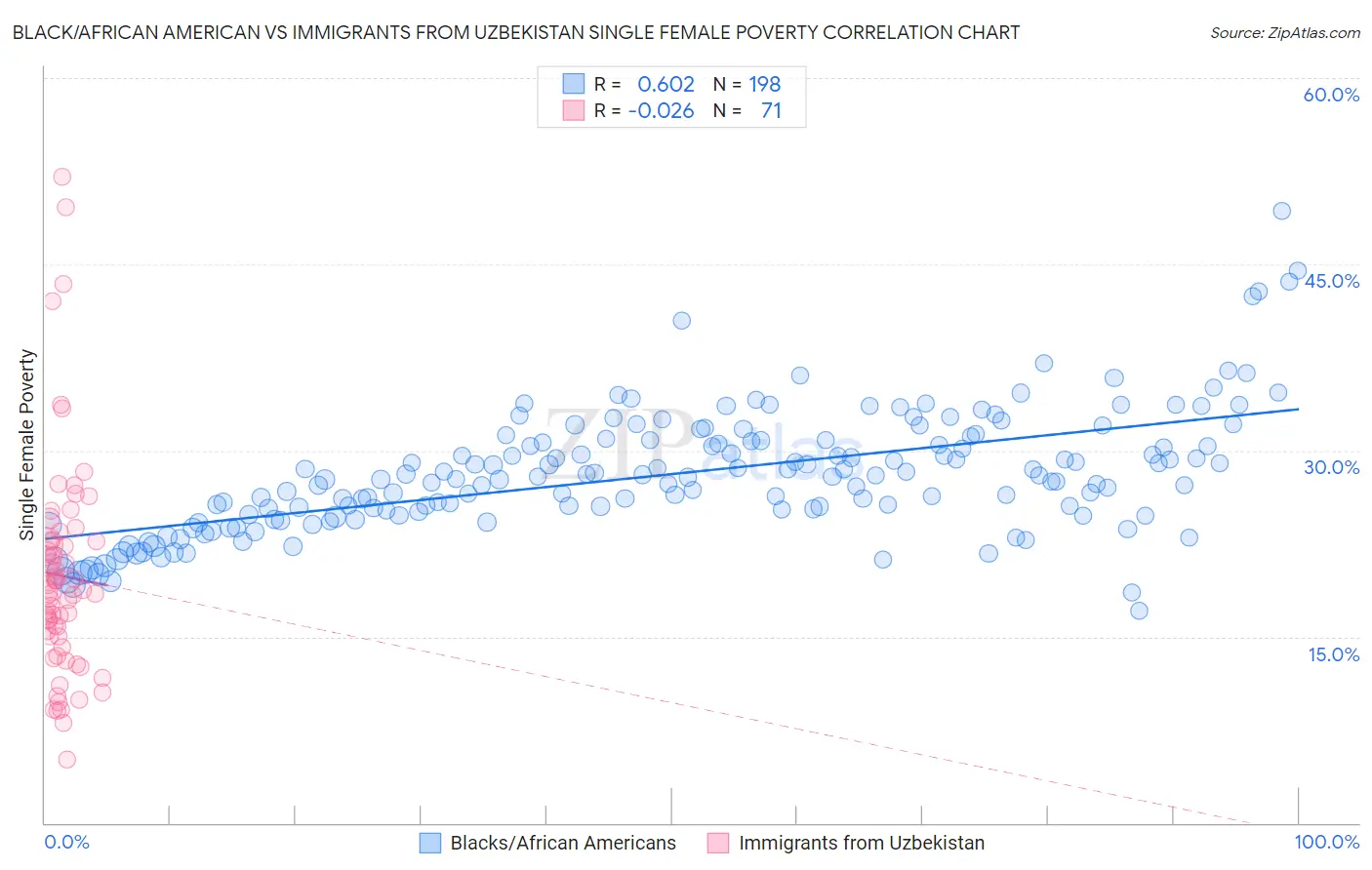 Black/African American vs Immigrants from Uzbekistan Single Female Poverty