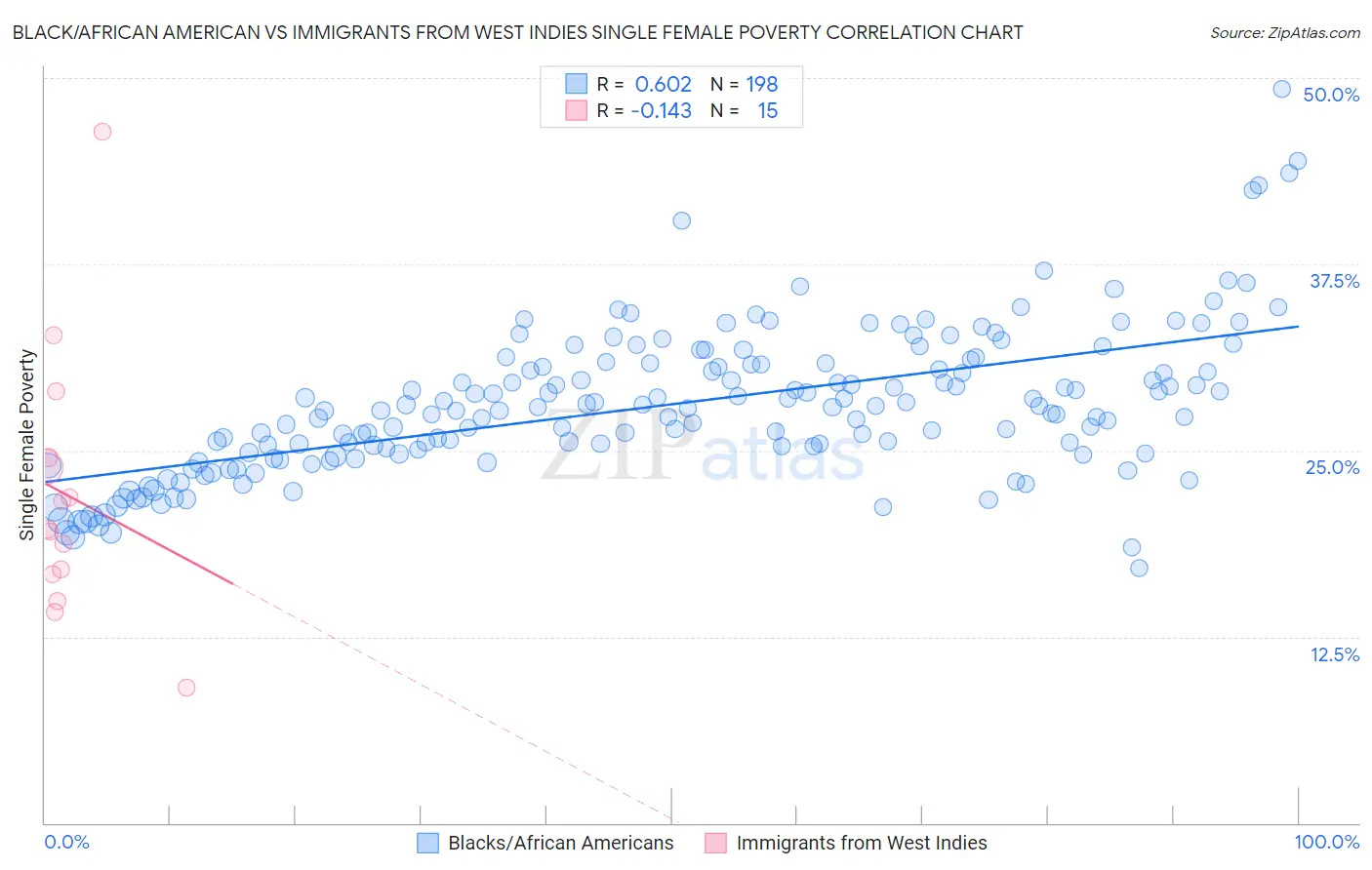 Black/African American vs Immigrants from West Indies Single Female Poverty