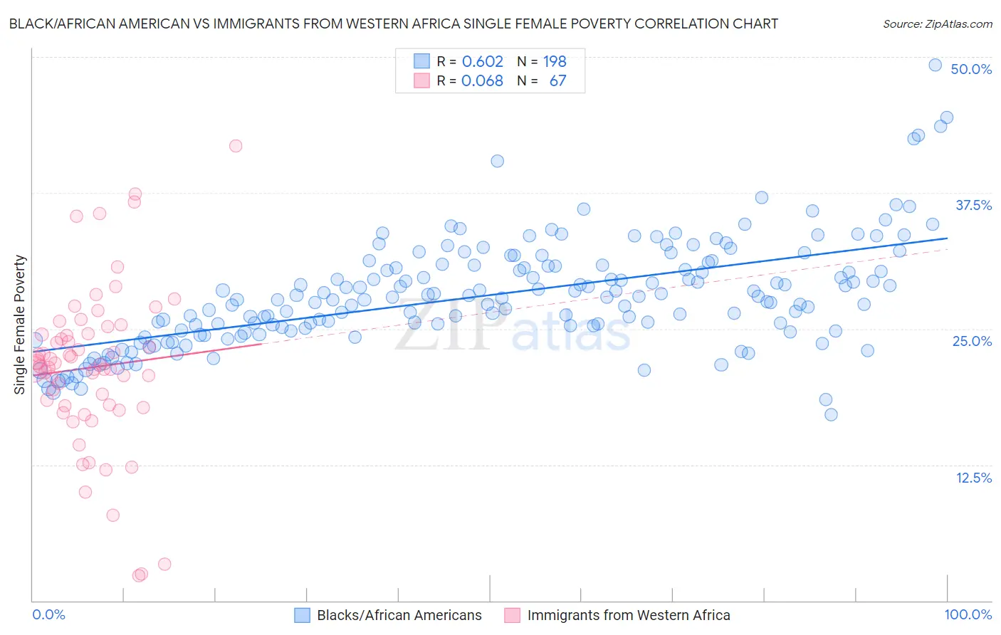Black/African American vs Immigrants from Western Africa Single Female Poverty