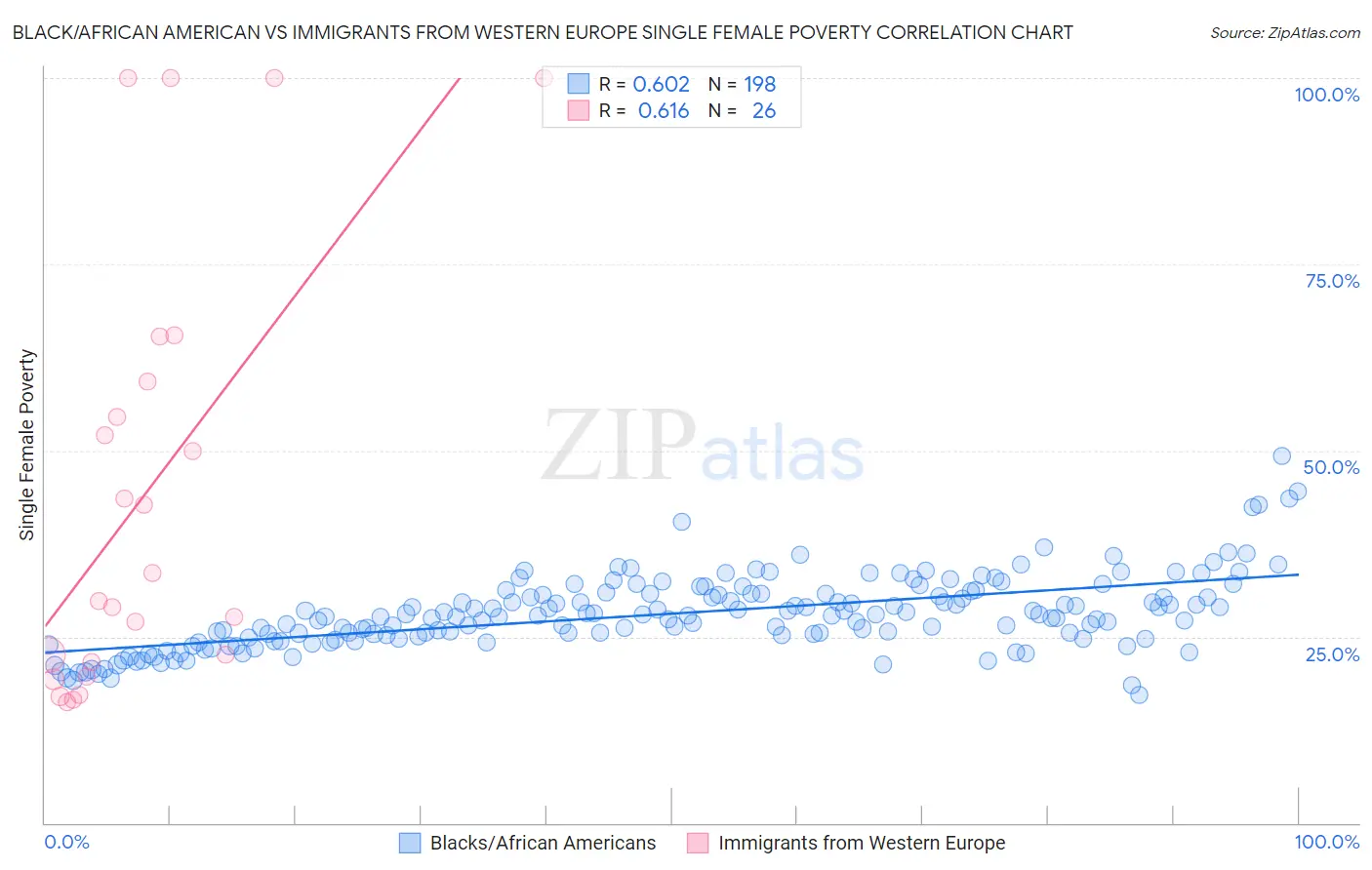 Black/African American vs Immigrants from Western Europe Single Female Poverty