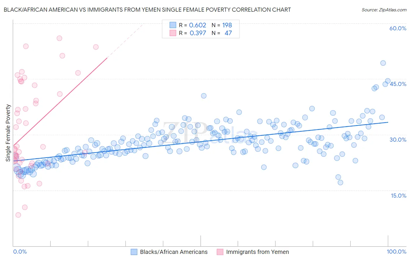 Black/African American vs Immigrants from Yemen Single Female Poverty