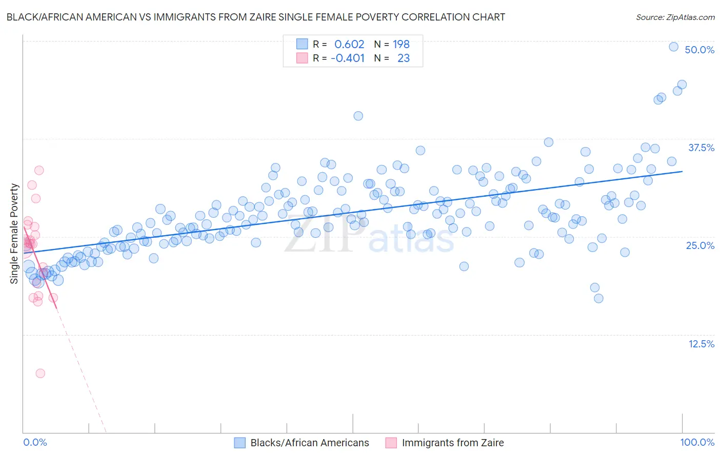 Black/African American vs Immigrants from Zaire Single Female Poverty