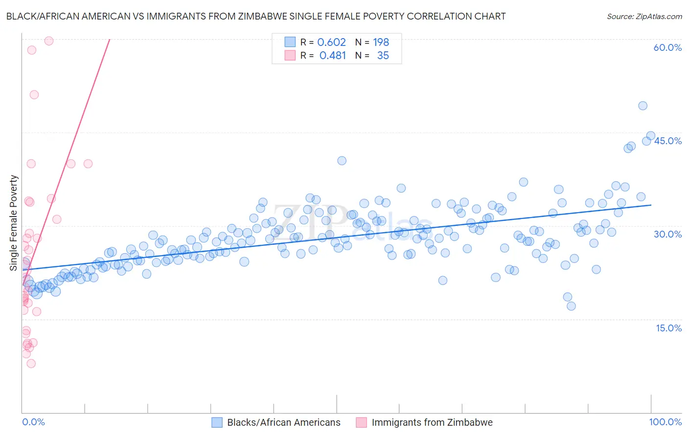 Black/African American vs Immigrants from Zimbabwe Single Female Poverty