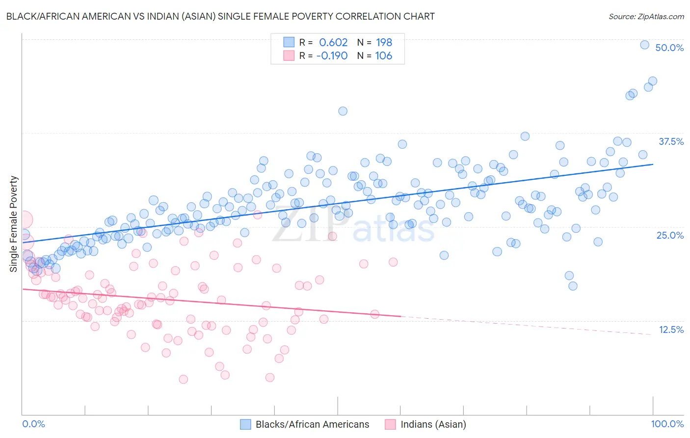 Black/African American vs Indian (Asian) Single Female Poverty