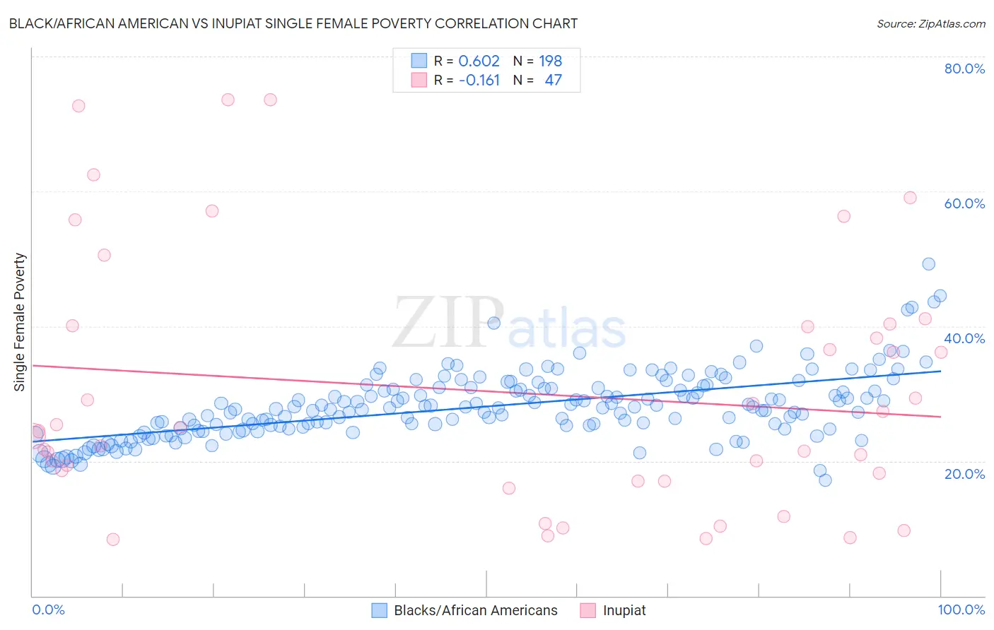 Black/African American vs Inupiat Single Female Poverty